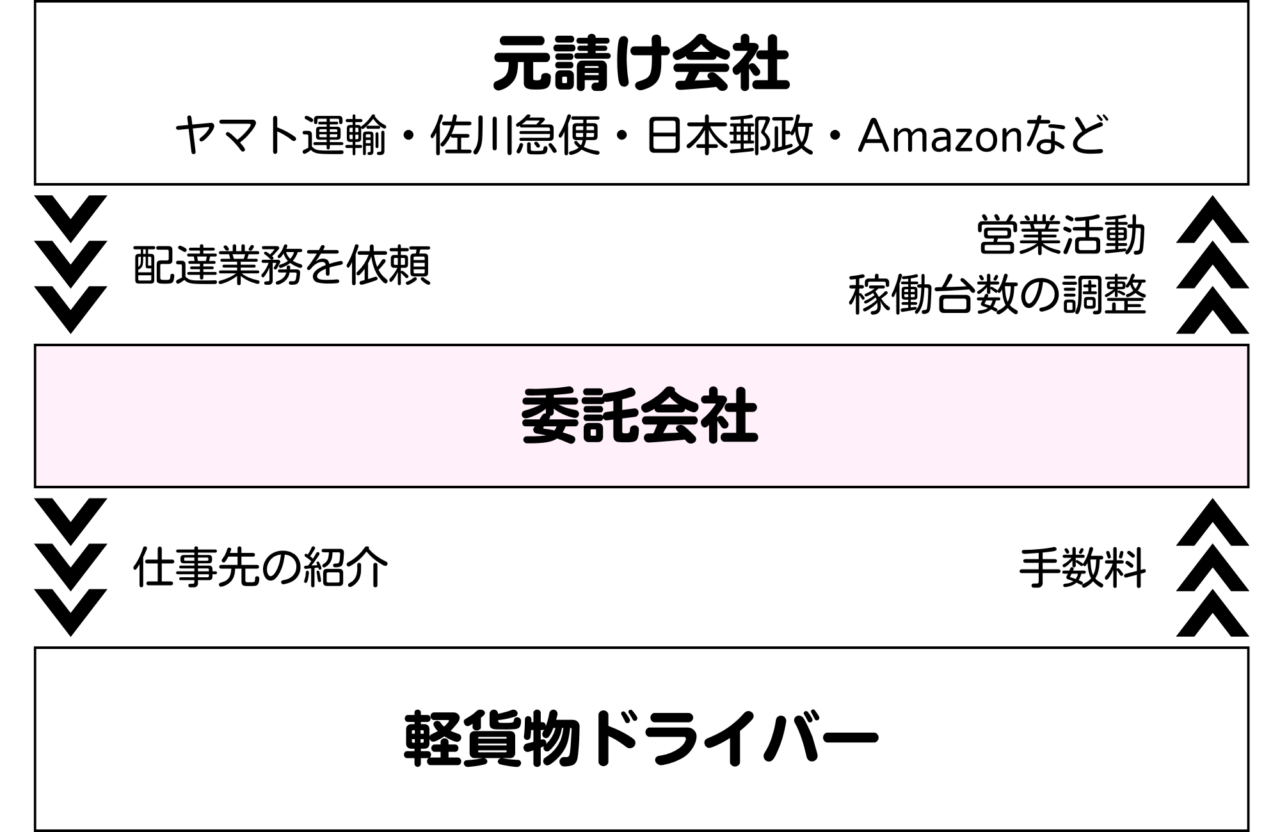 委託会社との関係性